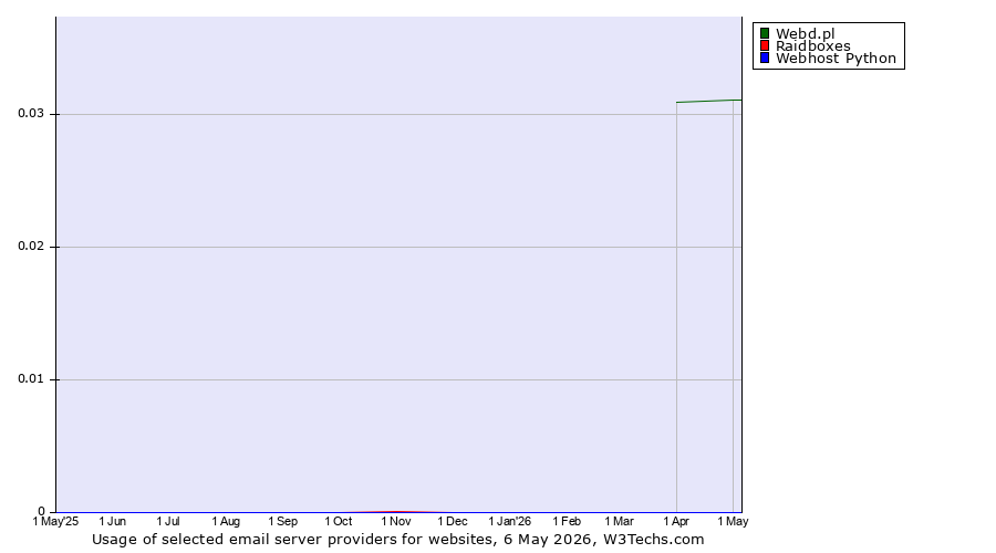 Historical trends in the usage of Webd.pl vs. Raidboxes vs. Webhost Python