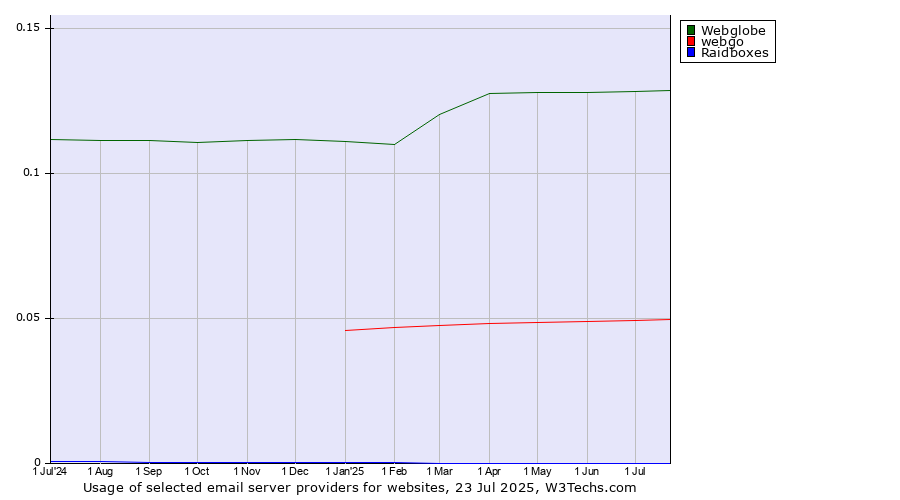 Historical trends in the usage of Webglobe vs. webgo vs. Raidboxes