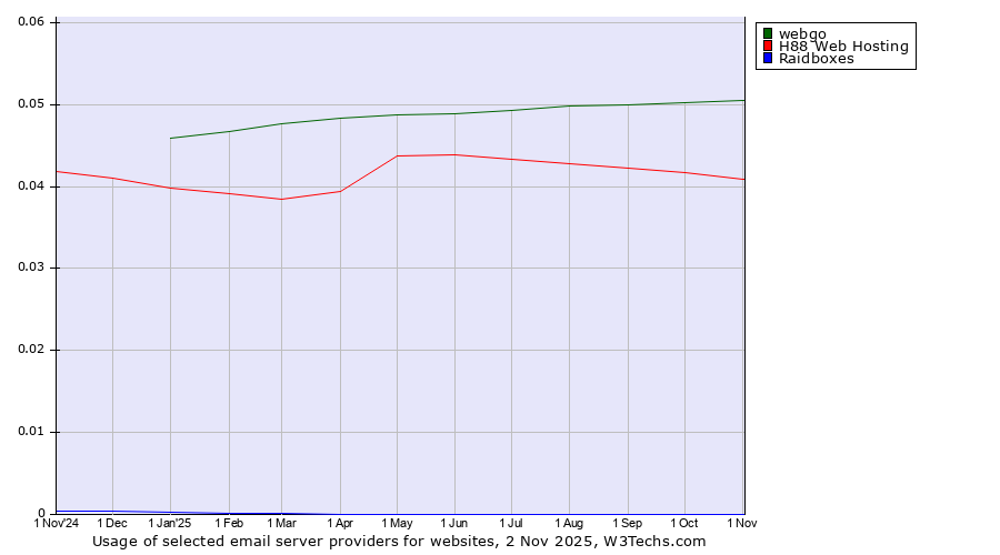 Historical trends in the usage of webgo vs. H88 Web Hosting vs. Raidboxes
