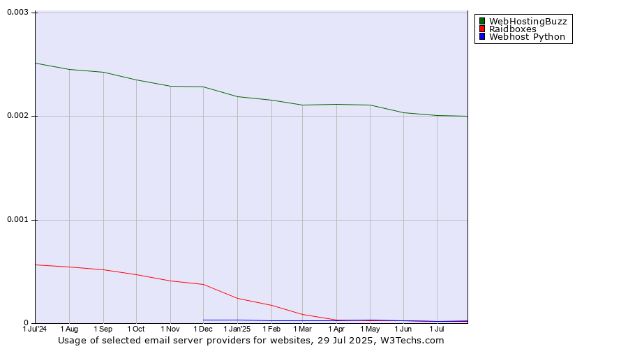 Historical trends in the usage of WebHostingBuzz vs. Raidboxes vs. Webhost Python