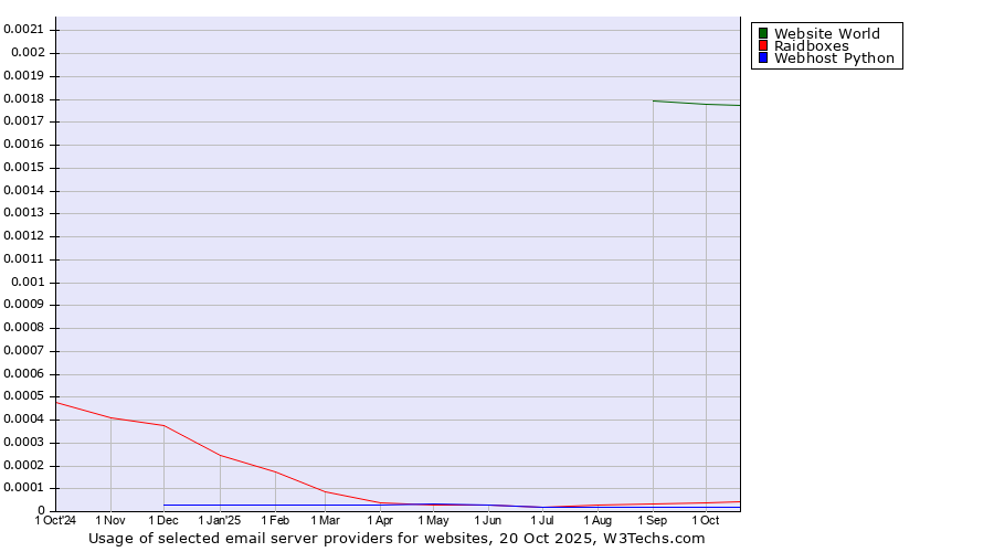Historical trends in the usage of Website World vs. Raidboxes vs. Webhost Python