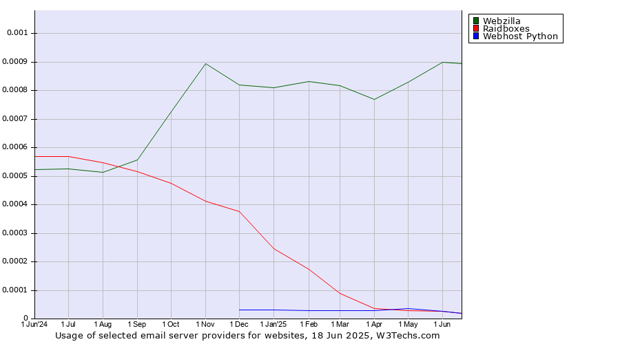 Historical trends in the usage of Webzilla vs. Raidboxes vs. Webhost Python
