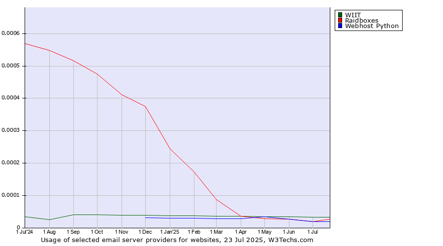 Historical trends in the usage of WIIT vs. Raidboxes vs. Webhost Python