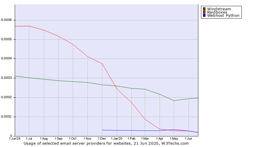 Historical trends in the usage of Windstream vs. Raidboxes vs. Webhost Python