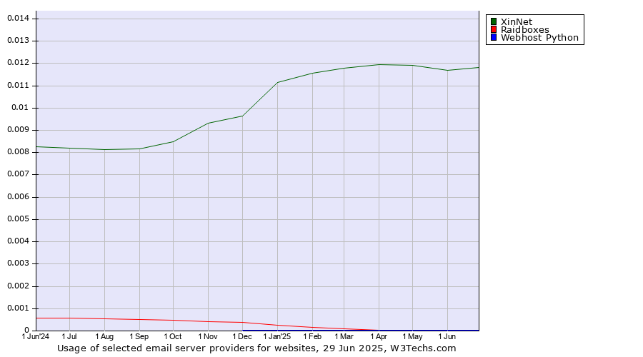 Historical trends in the usage of XinNet vs. Raidboxes vs. Webhost Python