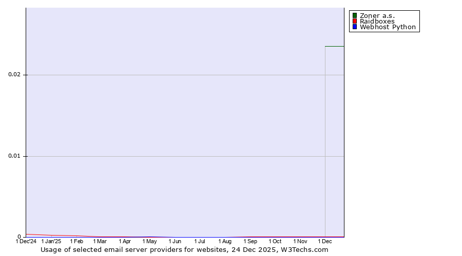 Historical trends in the usage of Zoner a.s. vs. Raidboxes vs. Webhost Python
