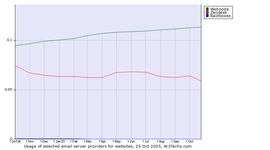 Historical trends in the usage of Webnode vs. Zendesk vs. Raidboxes