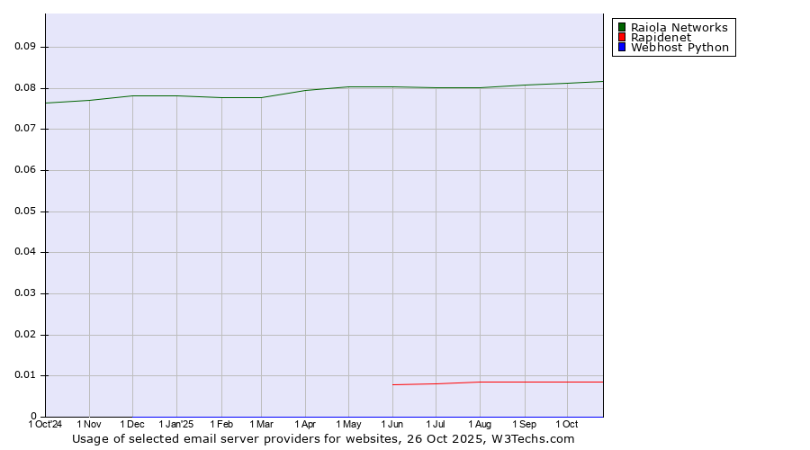 Historical trends in the usage of Raiola Networks vs. Rapidenet vs. Webhost Python