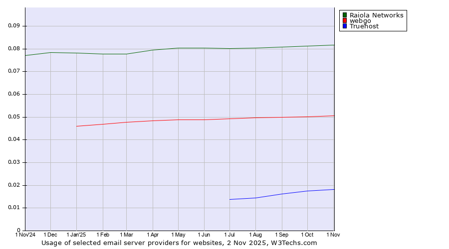 Historical trends in the usage of Raiola Networks vs. webgo vs. Truehost