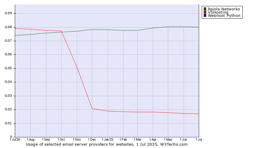 Historical trends in the usage of Raiola Networks vs. VSHosting vs. Webhost Python