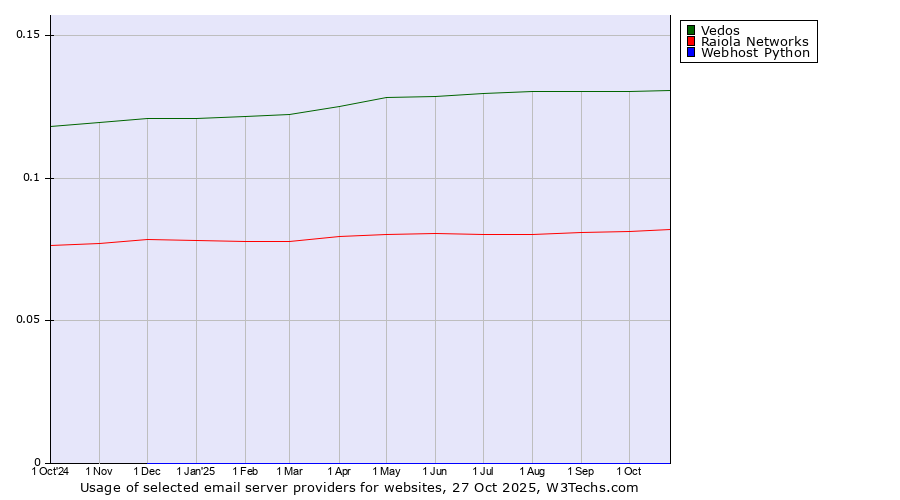 Historical trends in the usage of Vedos vs. Raiola Networks vs. Webhost Python