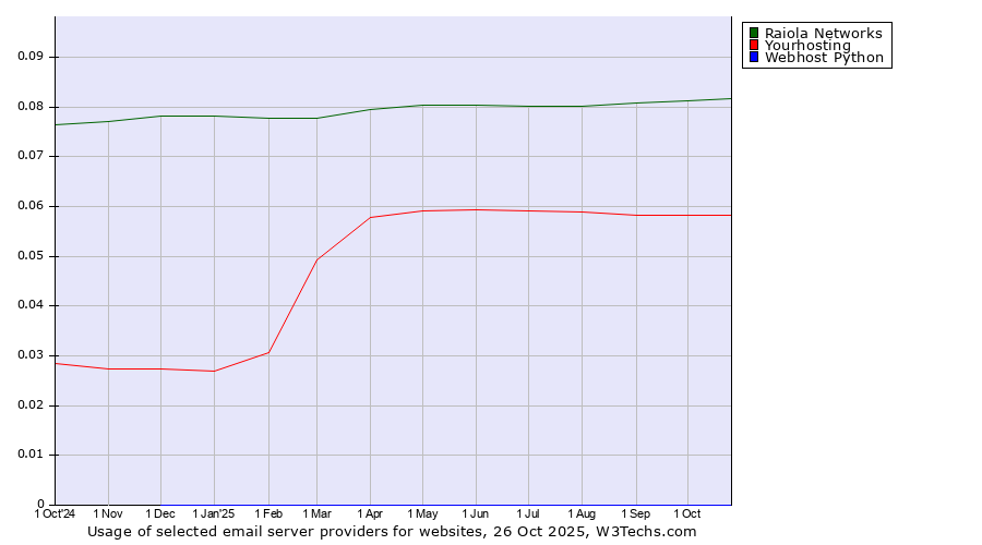 Historical trends in the usage of Raiola Networks vs. Yourhosting vs. Webhost Python