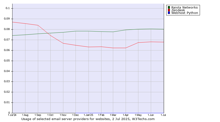 Historical trends in the usage of Raiola Networks vs. Zendesk vs. Webhost Python
