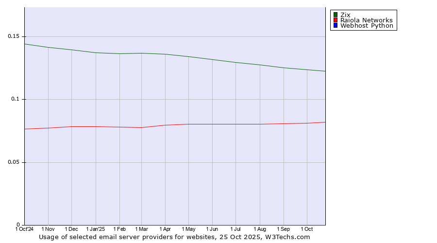 Historical trends in the usage of Zix vs. Raiola Networks vs. Webhost Python