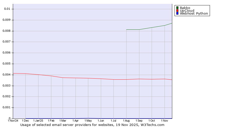 Historical trends in the usage of Rakko vs. UpCloud vs. Webhost Python