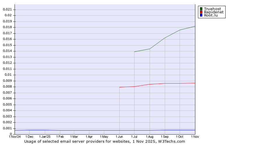 Historical trends in the usage of Truehost vs. Rapidenet vs. Root.lu