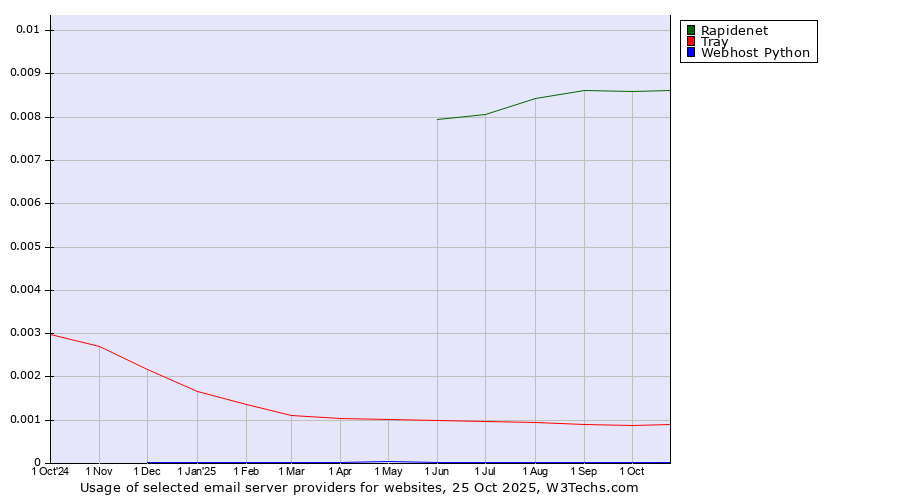 Historical trends in the usage of Rapidenet vs. Tray vs. Webhost Python