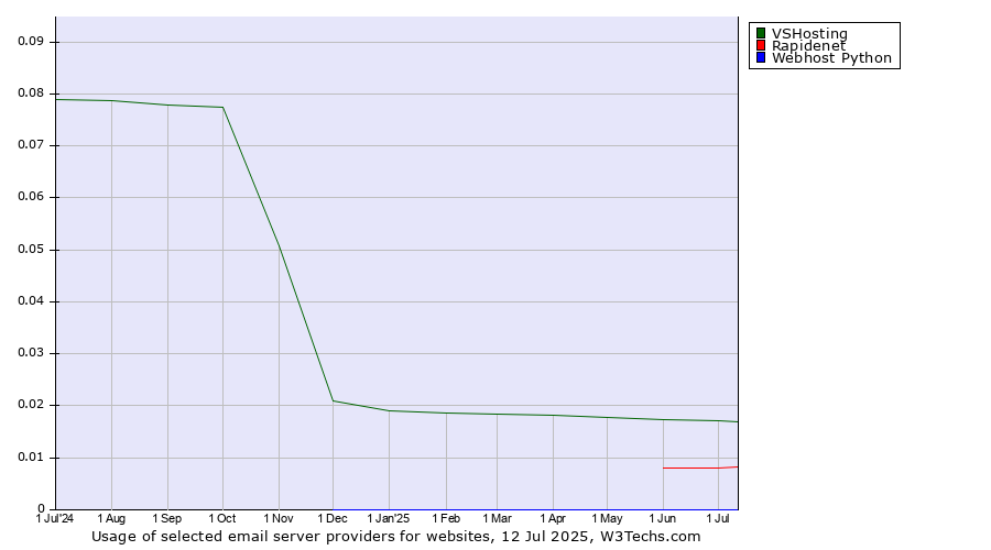 Historical trends in the usage of VSHosting vs. Rapidenet vs. Webhost Python