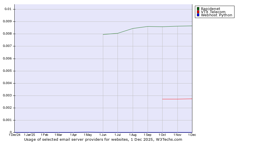 Historical trends in the usage of Rapidenet vs. VTX Telecom vs. Webhost Python