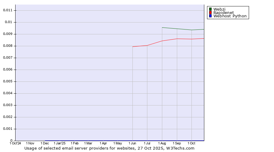 Historical trends in the usage of Webzi vs. Rapidenet vs. Webhost Python