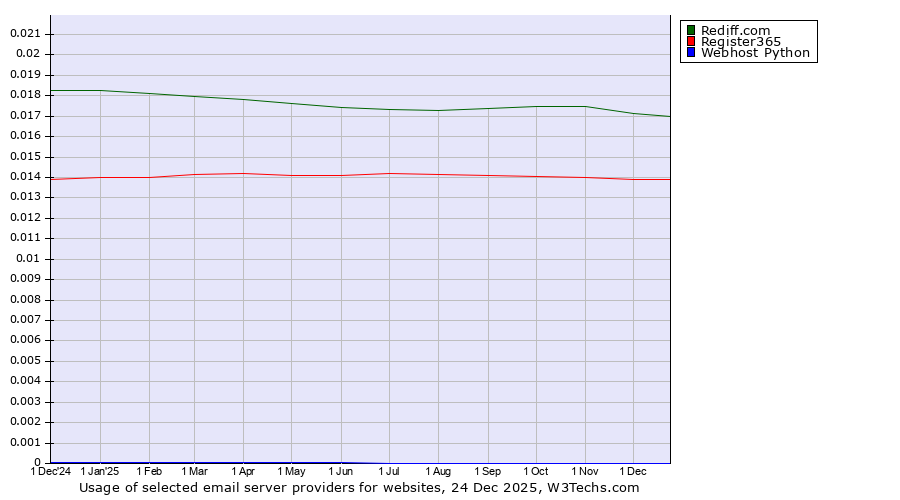 Historical trends in the usage of Rediff.com vs. Register365 vs. Webhost Python