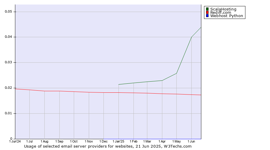 Historical trends in the usage of ScalaHosting vs. Rediff.com vs. Webhost Python