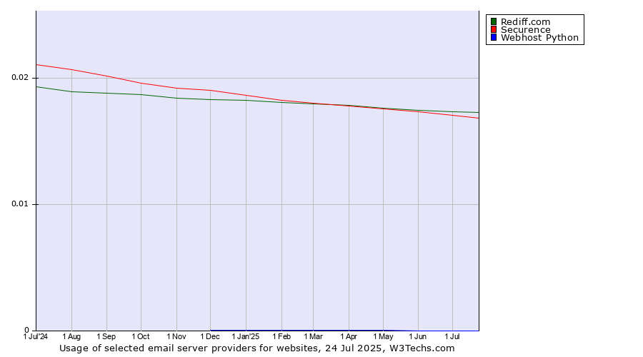 Historical trends in the usage of Rediff.com vs. Securence vs. Webhost Python