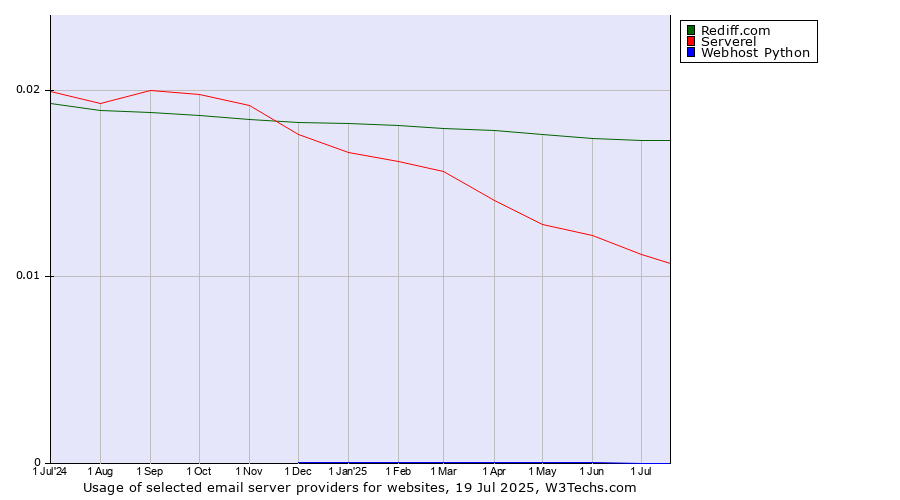 Historical trends in the usage of Rediff.com vs. Serverel vs. Webhost Python
