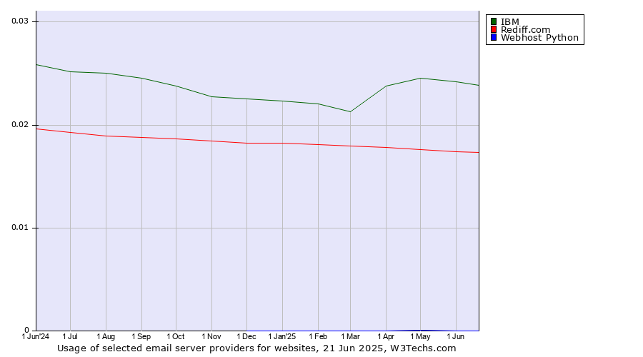 Historical trends in the usage of IBM vs. Rediff.com vs. Webhost Python