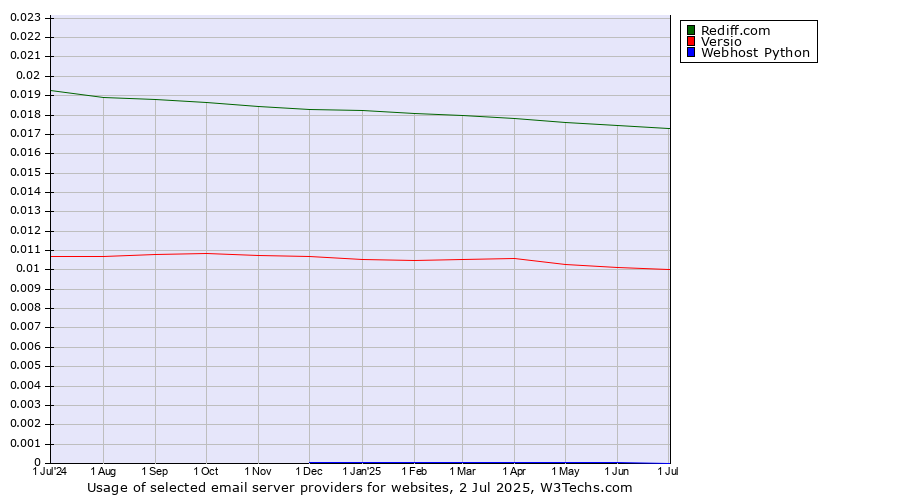 Historical trends in the usage of Rediff.com vs. Versio vs. Webhost Python