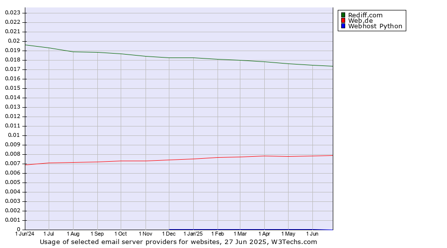 Historical trends in the usage of Rediff.com vs. Web.de vs. Webhost Python