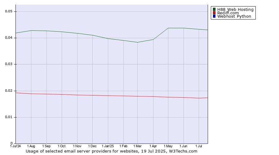 Historical trends in the usage of H88 Web Hosting vs. Rediff.com vs. Webhost Python
