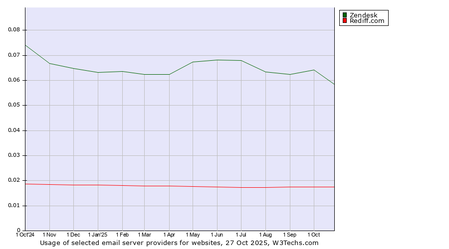 Historical trends in the usage of Zendesk vs. Rediff.com