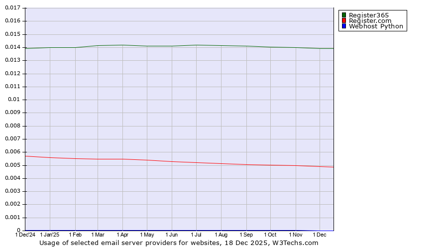 Historical trends in the usage of Register365 vs. Register.com vs. Webhost Python