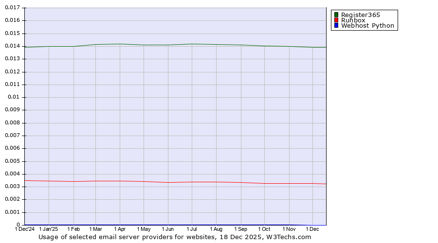 Historical trends in the usage of Register365 vs. Runbox vs. Webhost Python