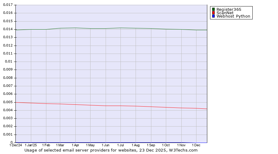 Historical trends in the usage of Register365 vs. ScanNet vs. Webhost Python
