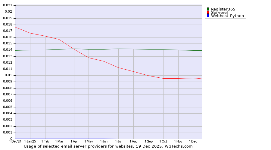 Historical trends in the usage of Register365 vs. Serverel vs. Webhost Python