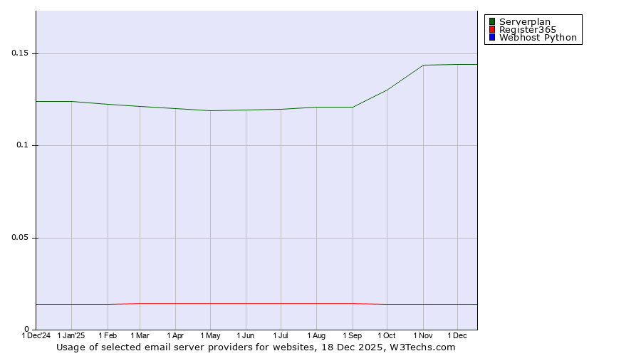 Historical trends in the usage of Serverplan vs. Register365 vs. Webhost Python