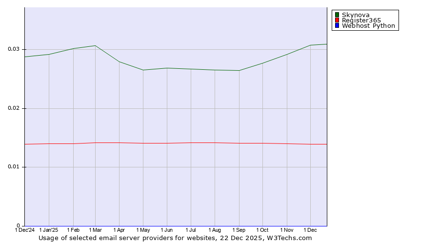 Historical trends in the usage of Skynova vs. Register365 vs. Webhost Python