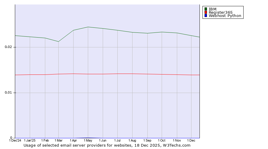 Historical trends in the usage of IBM vs. Register365 vs. Webhost Python