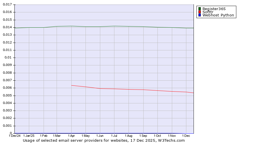 Historical trends in the usage of Register365 vs. Softtr vs. Webhost Python