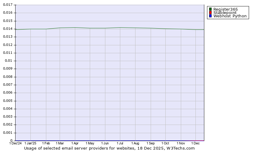 Historical trends in the usage of Register365 vs. Stablepoint vs. Webhost Python
