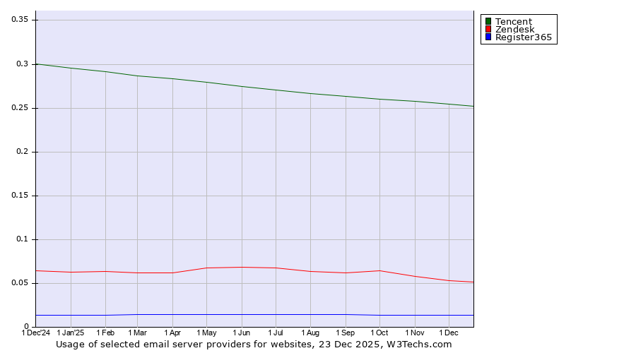 Historical trends in the usage of Tencent vs. Zendesk vs. Register365
