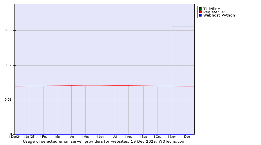 Historical trends in the usage of THINline vs. Register365 vs. Webhost Python