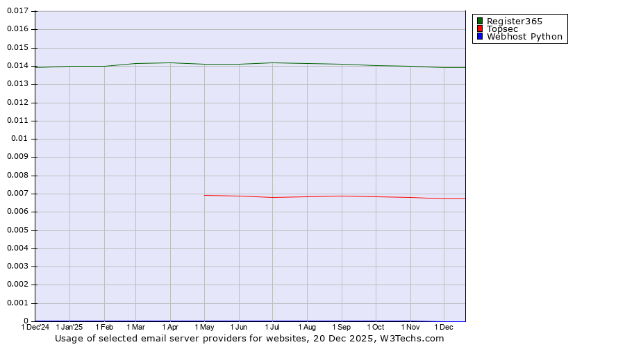 Historical trends in the usage of Register365 vs. Topsec vs. Webhost Python