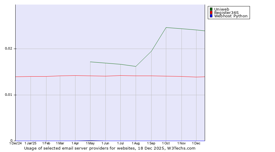 Historical trends in the usage of Uniweb vs. Register365 vs. Webhost Python