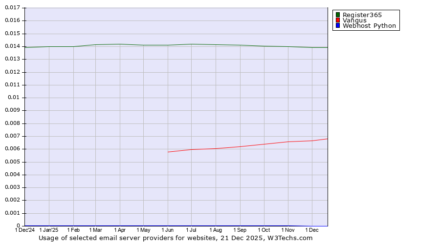 Historical trends in the usage of Register365 vs. Vangus vs. Webhost Python