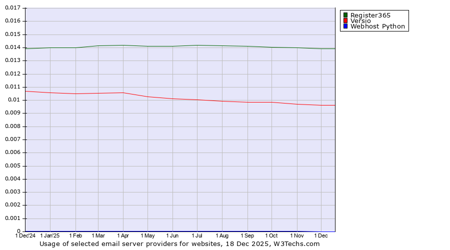 Historical trends in the usage of Register365 vs. Versio vs. Webhost Python