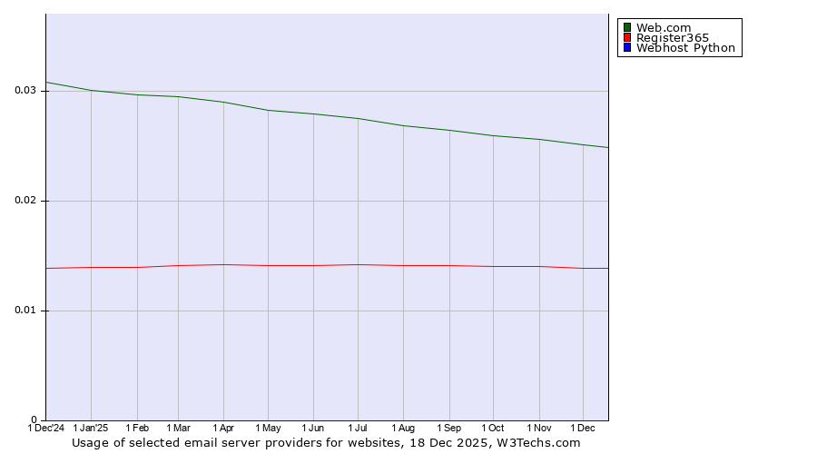 Historical trends in the usage of Web.com vs. Register365 vs. Webhost Python