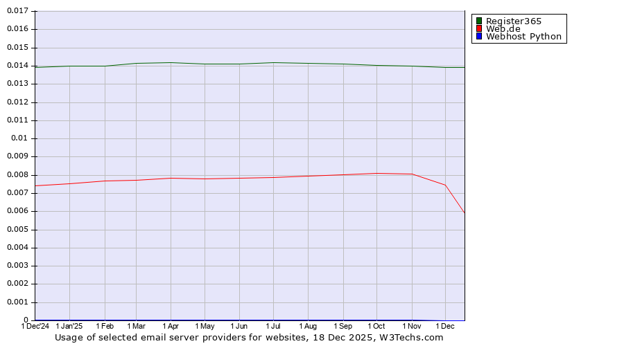 Historical trends in the usage of Register365 vs. Web.de vs. Webhost Python